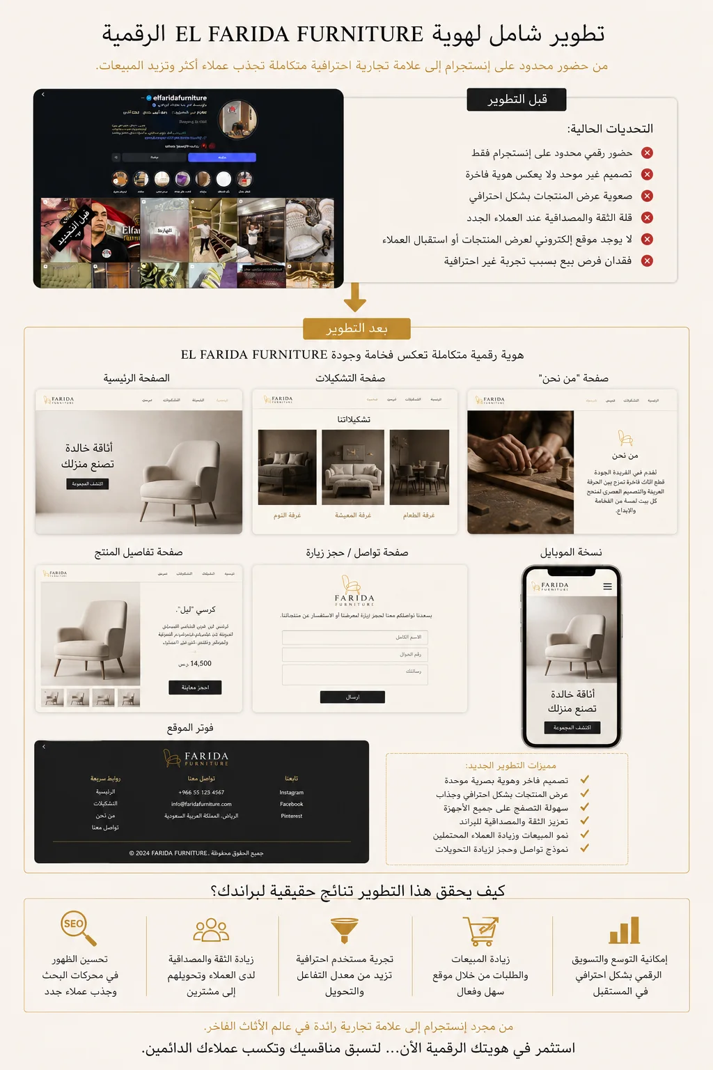 Full digital identity development infographic